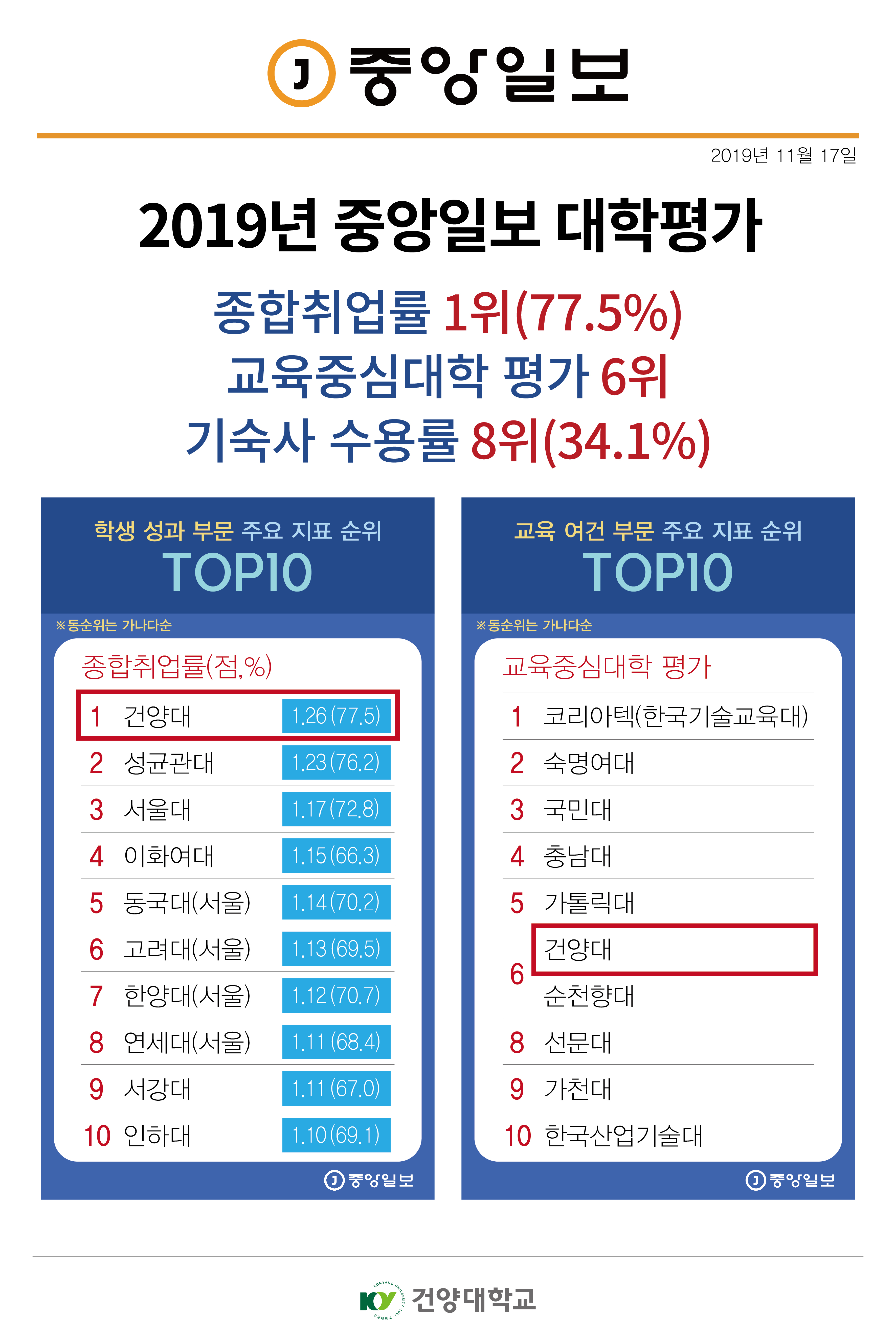[2019 중앙일보 대학평가] 실무중심 건양대, 2년 연속 취업률 1위
